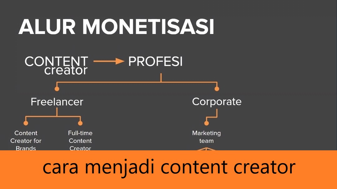 Cara Menjadi Content Creator Profesional