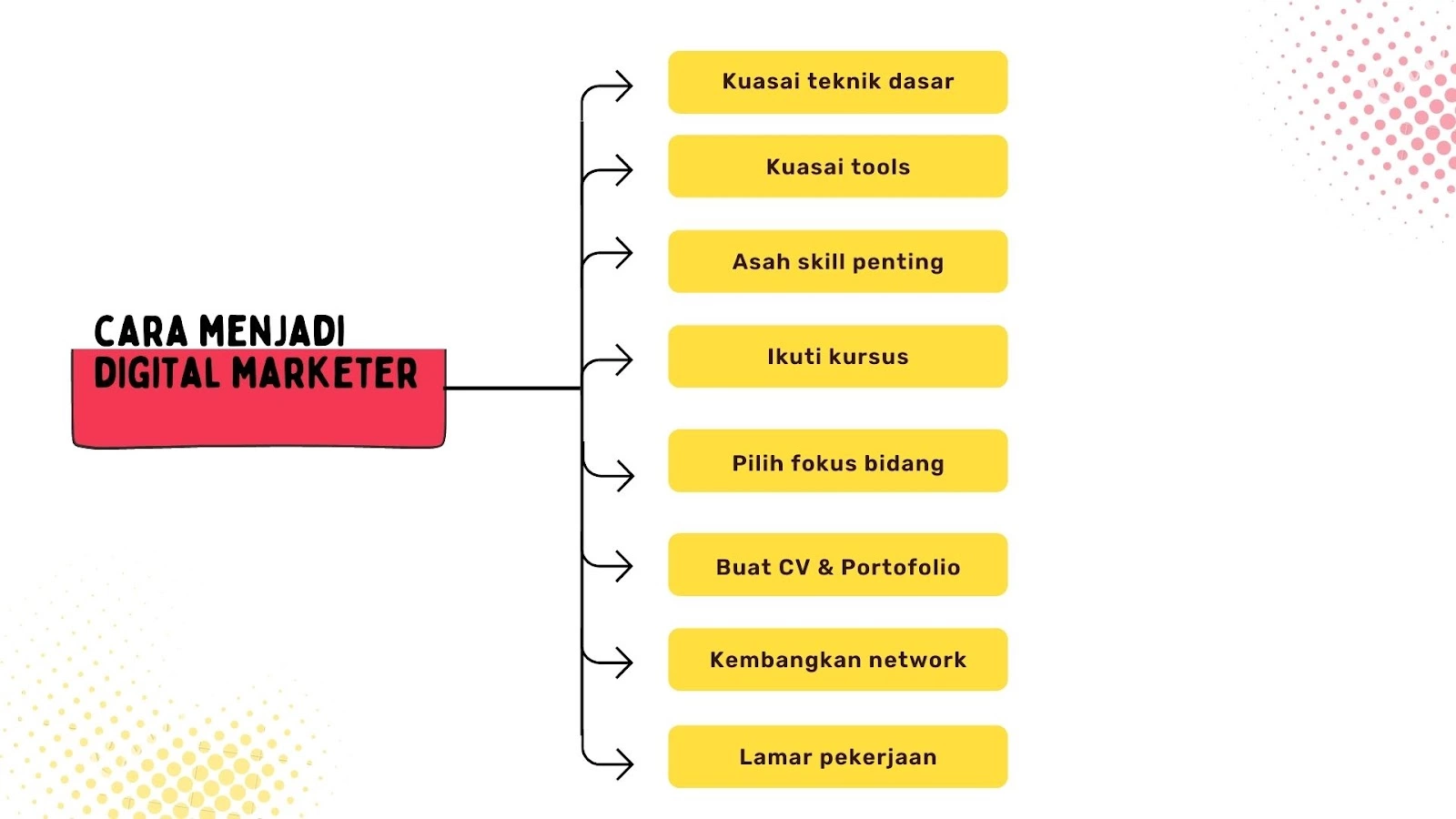 Cara Menjadi Digital Marketer Pemula